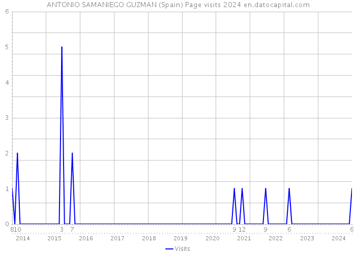 ANTONIO SAMANIEGO GUZMAN (Spain) Page visits 2024 