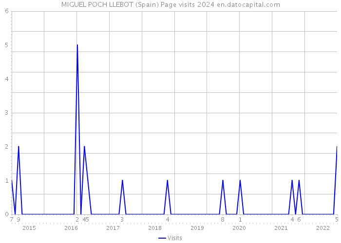 MIGUEL POCH LLEBOT (Spain) Page visits 2024 