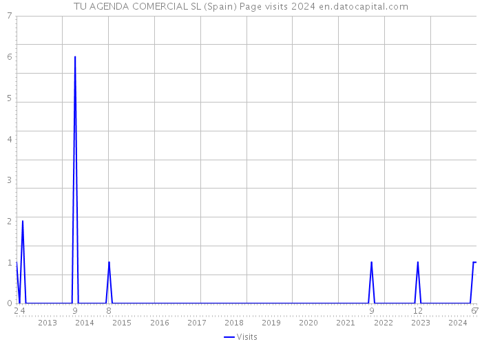 TU AGENDA COMERCIAL SL (Spain) Page visits 2024 