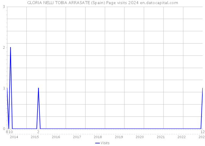 GLORIA NELLI TOBIA ARRASATE (Spain) Page visits 2024 