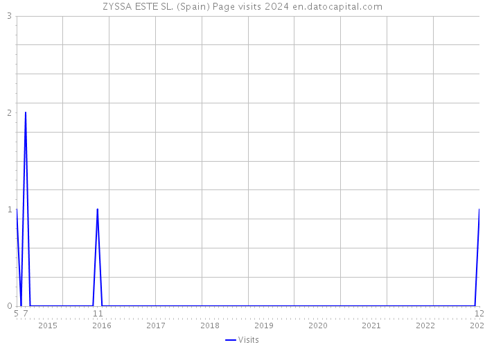 ZYSSA ESTE SL. (Spain) Page visits 2024 