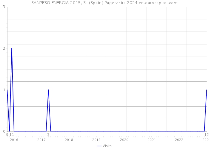 SANPESO ENERGIA 2015, SL (Spain) Page visits 2024 