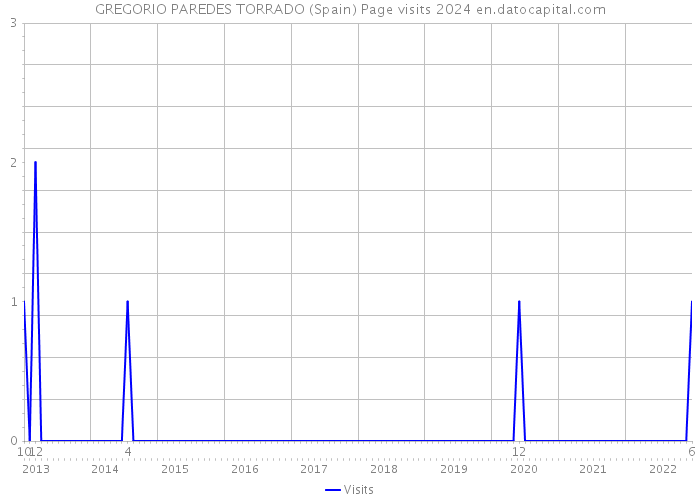 GREGORIO PAREDES TORRADO (Spain) Page visits 2024 