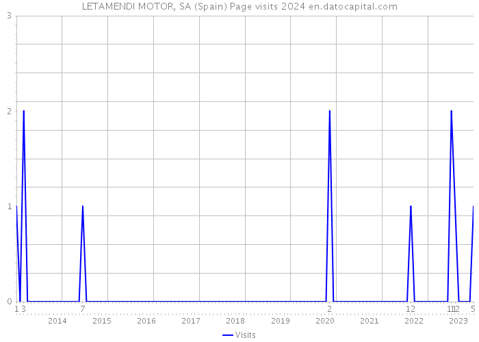 LETAMENDI MOTOR, SA (Spain) Page visits 2024 
