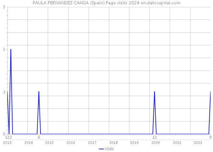 PAULA FERNANDEZ CANGA (Spain) Page visits 2024 