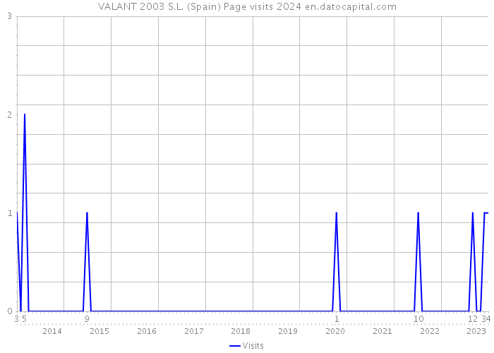 VALANT 2003 S.L. (Spain) Page visits 2024 