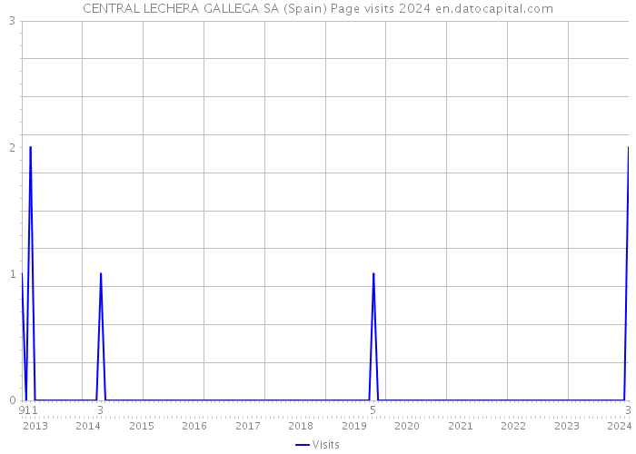 CENTRAL LECHERA GALLEGA SA (Spain) Page visits 2024 