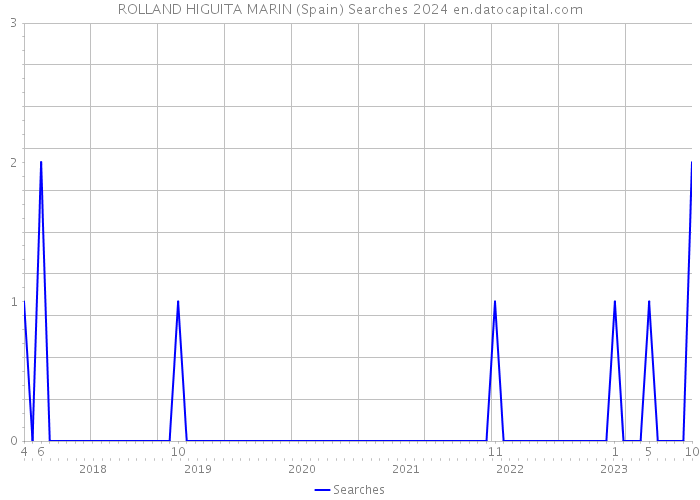 ROLLAND HIGUITA MARIN (Spain) Searches 2024 