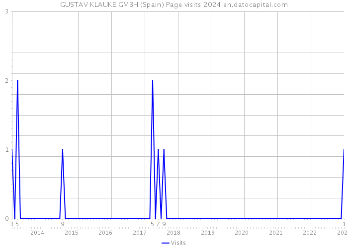GUSTAV KLAUKE GMBH (Spain) Page visits 2024 
