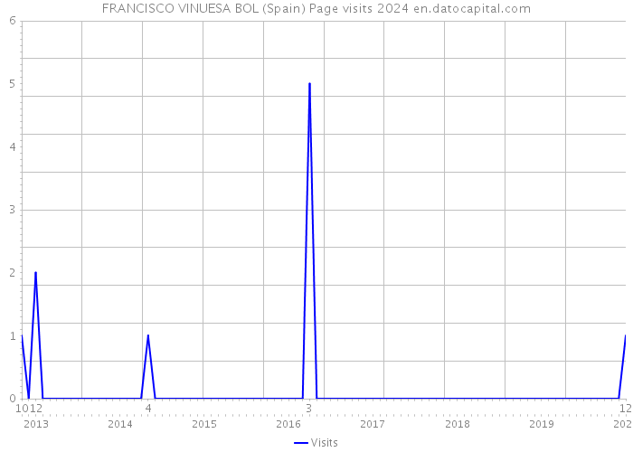 FRANCISCO VINUESA BOL (Spain) Page visits 2024 