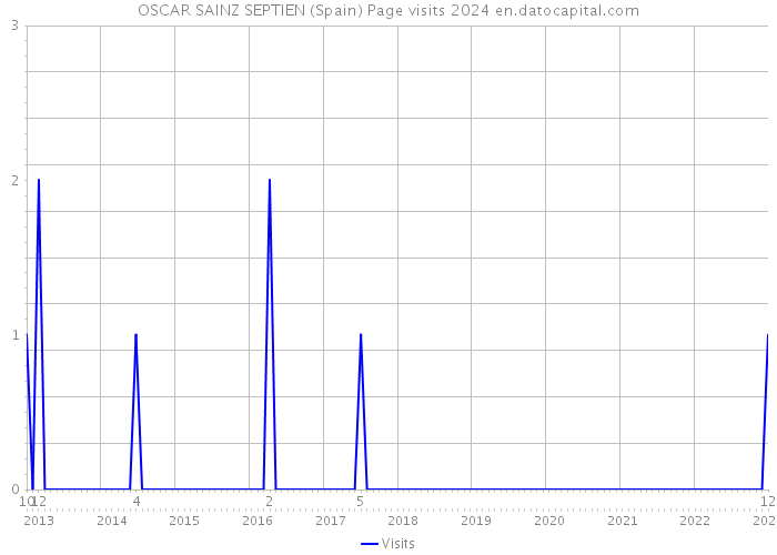 OSCAR SAINZ SEPTIEN (Spain) Page visits 2024 