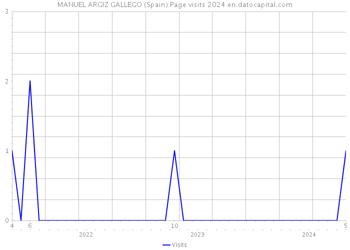 MANUEL ARGIZ GALLEGO (Spain) Page visits 2024 