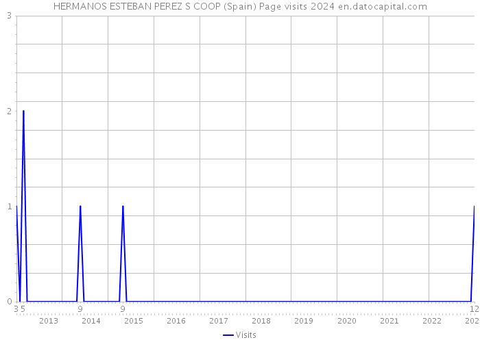 HERMANOS ESTEBAN PEREZ S COOP (Spain) Page visits 2024 