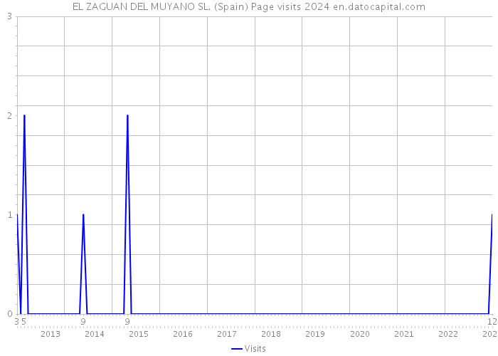 EL ZAGUAN DEL MUYANO SL. (Spain) Page visits 2024 