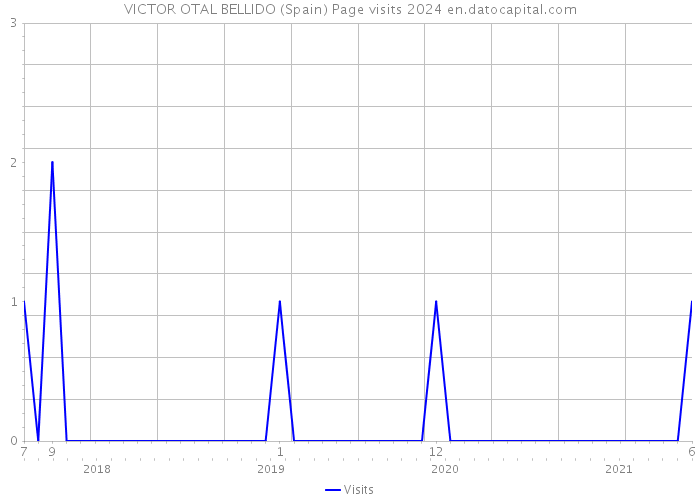 VICTOR OTAL BELLIDO (Spain) Page visits 2024 