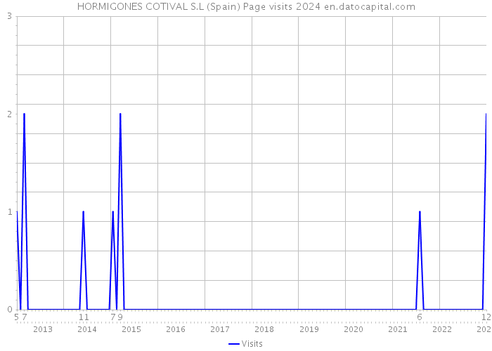 HORMIGONES COTIVAL S.L (Spain) Page visits 2024 