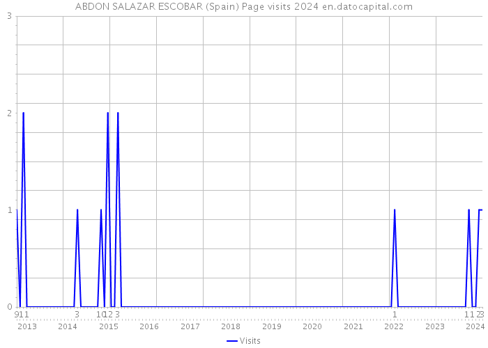 ABDON SALAZAR ESCOBAR (Spain) Page visits 2024 