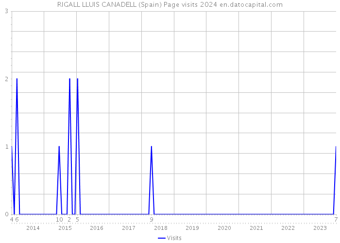 RIGALL LLUIS CANADELL (Spain) Page visits 2024 