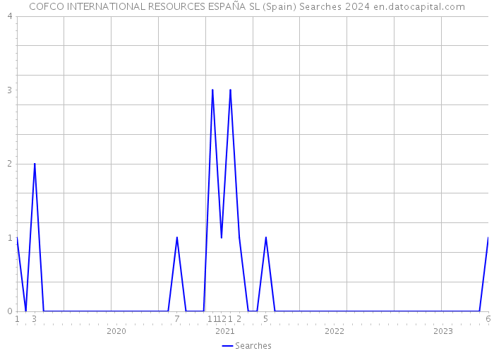 COFCO INTERNATIONAL RESOURCES ESPAÑA SL (Spain) Searches 2024 