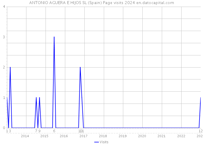 ANTONIO AGUERA E HIJOS SL (Spain) Page visits 2024 