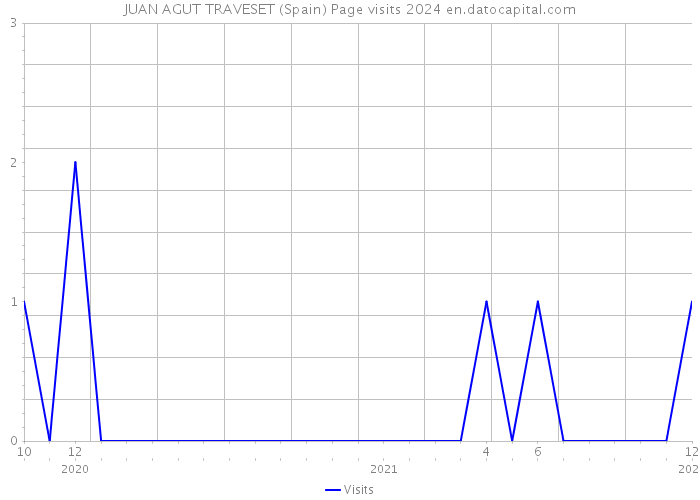 JUAN AGUT TRAVESET (Spain) Page visits 2024 