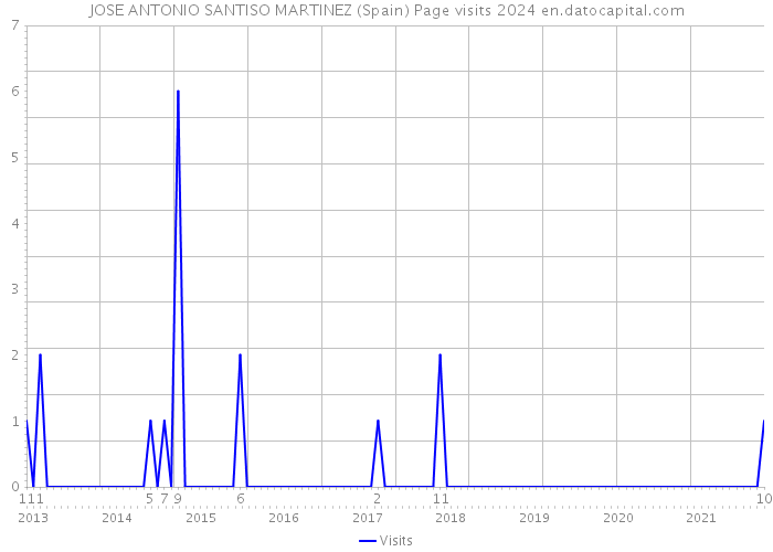 JOSE ANTONIO SANTISO MARTINEZ (Spain) Page visits 2024 