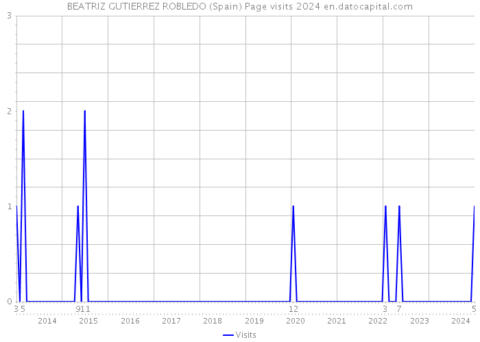 BEATRIZ GUTIERREZ ROBLEDO (Spain) Page visits 2024 