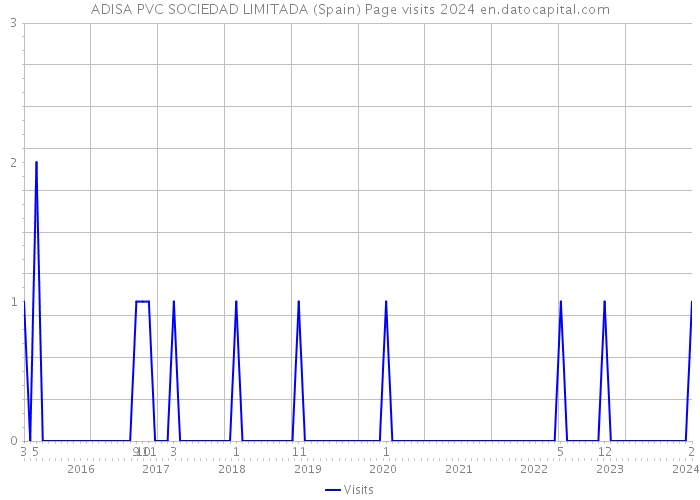 ADISA PVC SOCIEDAD LIMITADA (Spain) Page visits 2024 