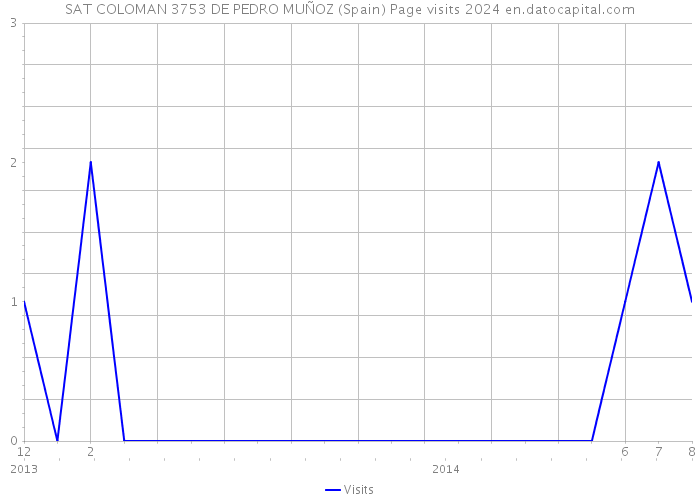 SAT COLOMAN 3753 DE PEDRO MUÑOZ (Spain) Page visits 2024 