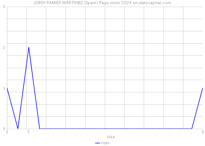 JORDI PAMIES MARTINEZ (Spain) Page visits 2024 