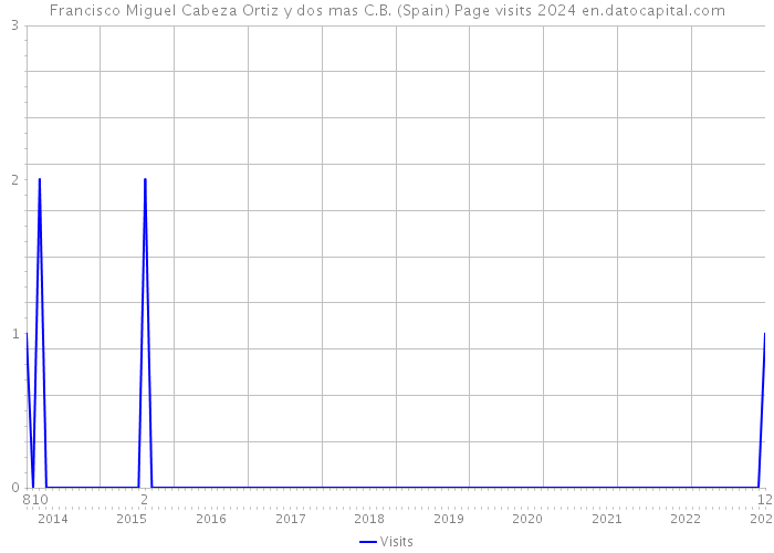 Francisco Miguel Cabeza Ortiz y dos mas C.B. (Spain) Page visits 2024 