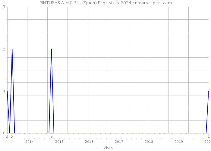 PINTURAS A M R S.L. (Spain) Page visits 2024 