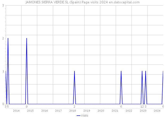 JAMONES SIERRA VERDE SL (Spain) Page visits 2024 