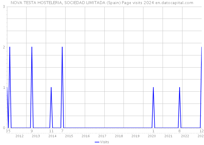 NOVA TESTA HOSTELERIA, SOCIEDAD LIMITADA (Spain) Page visits 2024 