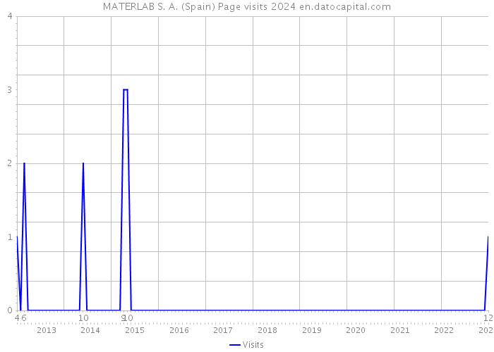 MATERLAB S. A. (Spain) Page visits 2024 