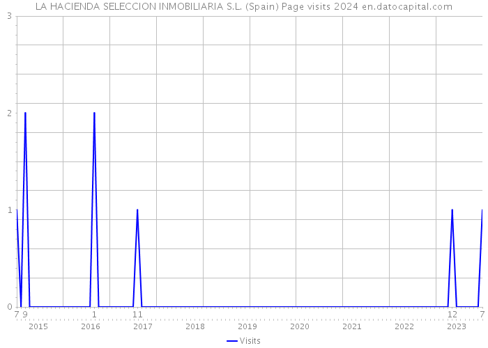 LA HACIENDA SELECCION INMOBILIARIA S.L. (Spain) Page visits 2024 