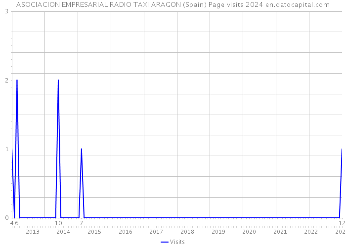 ASOCIACION EMPRESARIAL RADIO TAXI ARAGON (Spain) Page visits 2024 