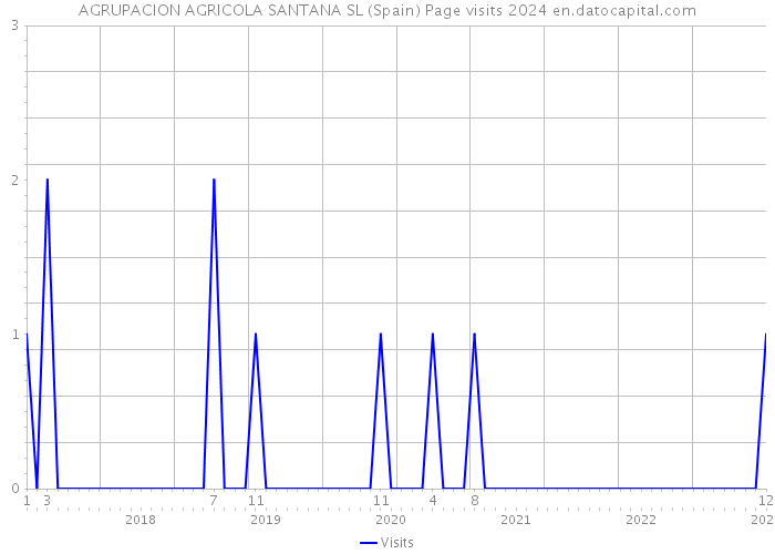 AGRUPACION AGRICOLA SANTANA SL (Spain) Page visits 2024 