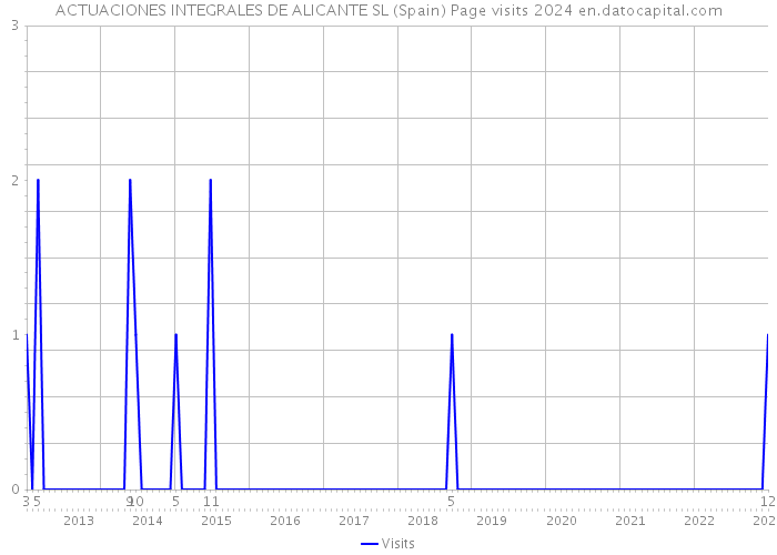 ACTUACIONES INTEGRALES DE ALICANTE SL (Spain) Page visits 2024 