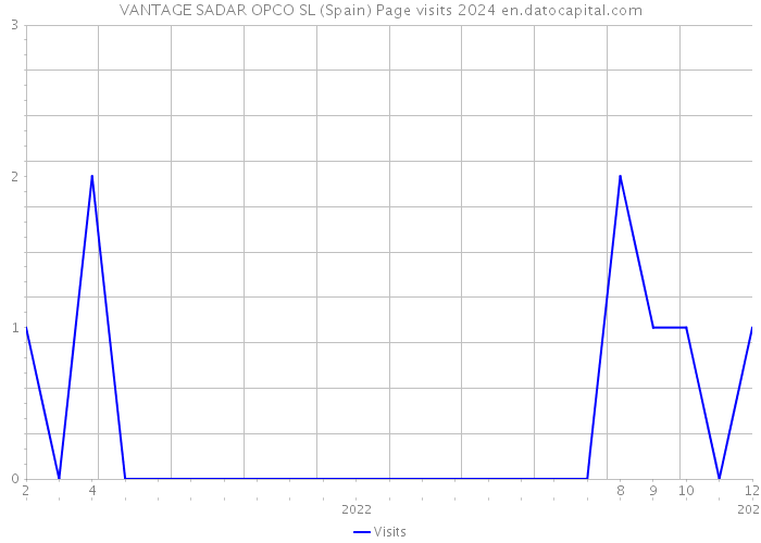 VANTAGE SADAR OPCO SL (Spain) Page visits 2024 