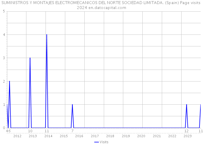 SUMINISTROS Y MONTAJES ELECTROMECANICOS DEL NORTE SOCIEDAD LIMITADA. (Spain) Page visits 2024 