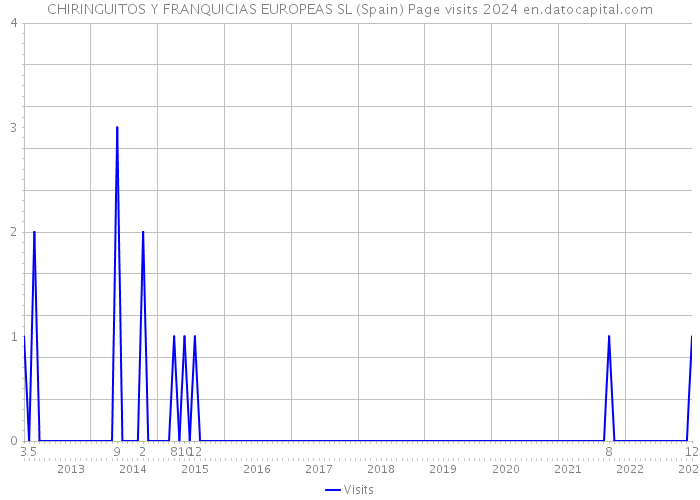 CHIRINGUITOS Y FRANQUICIAS EUROPEAS SL (Spain) Page visits 2024 