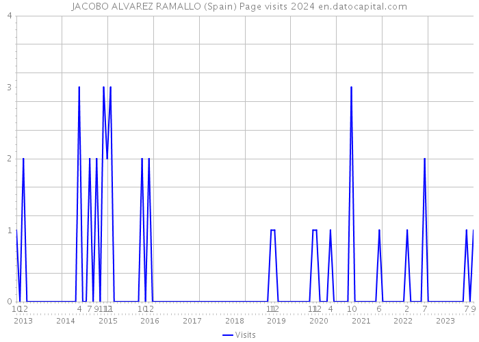 JACOBO ALVAREZ RAMALLO (Spain) Page visits 2024 