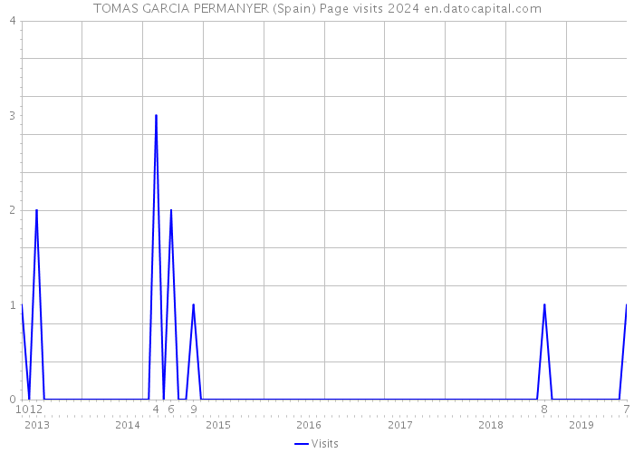 TOMAS GARCIA PERMANYER (Spain) Page visits 2024 