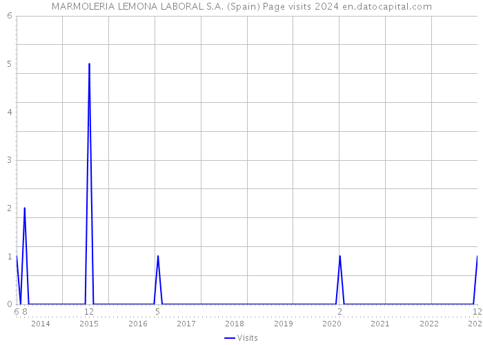 MARMOLERIA LEMONA LABORAL S.A. (Spain) Page visits 2024 