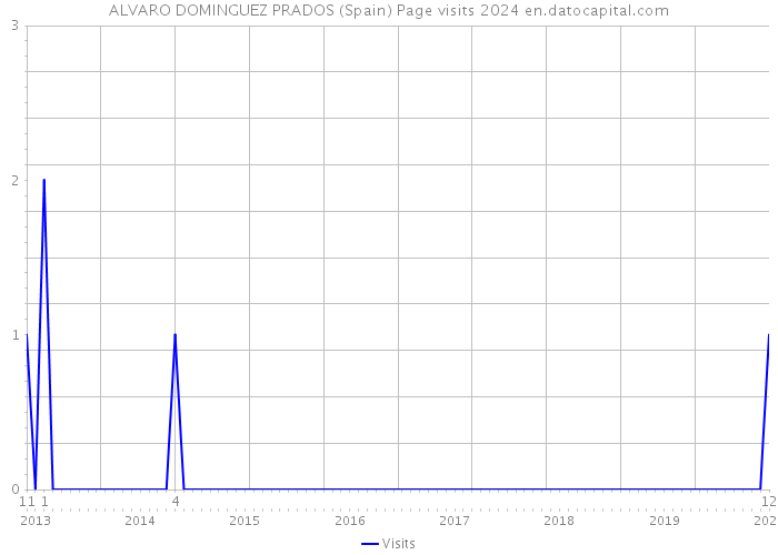 ALVARO DOMINGUEZ PRADOS (Spain) Page visits 2024 