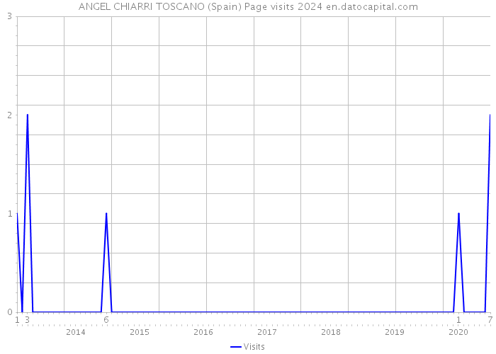 ANGEL CHIARRI TOSCANO (Spain) Page visits 2024 