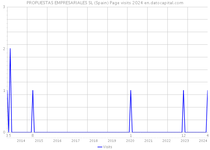 PROPUESTAS EMPRESARIALES SL (Spain) Page visits 2024 