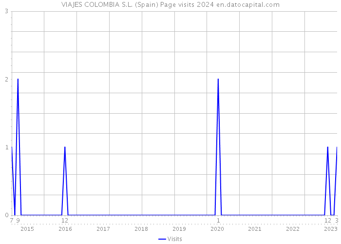 VIAJES COLOMBIA S.L. (Spain) Page visits 2024 
