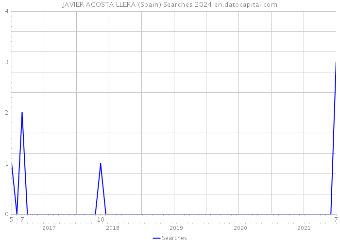 JAVIER ACOSTA LLERA (Spain) Searches 2024 